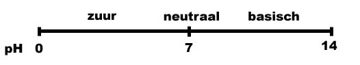 pH-Waarde 0-14