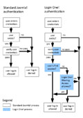 Login One! authentication schematics